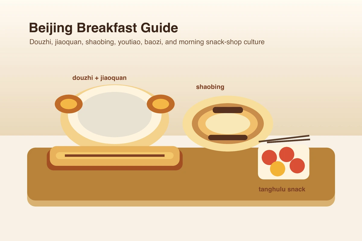 Illustrated Beijing breakfast guide showing douzhi, jiaoquan, shaobing, and tanghulu